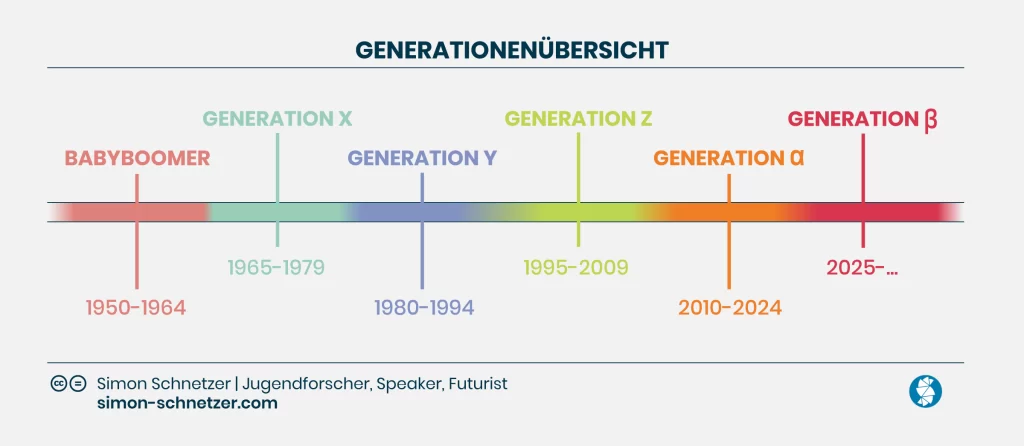 Übersicht der Generationen nach Jahren